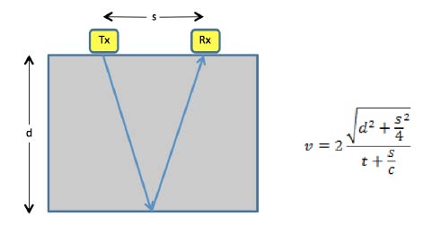 Computing velocity from a two way travel time to bottom of a sample where c is speed of light in a vacuum.