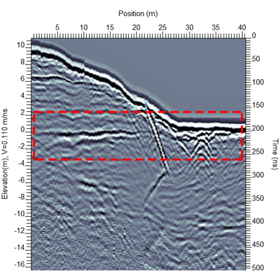 GPR line plotted with the elevation axis