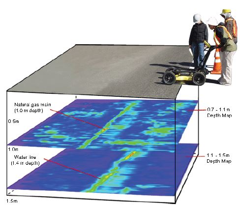 Depth Slice Images showing the located utilities as well as indicated soil disturbances or composition variations. The strong linear features clearly indicate the buried pipe position and depth. Depth Slice Images showing the located utilities as well as indicated soil disturbances or composition variations. The strong linear features clearly indicate the buried pipe position and depth.