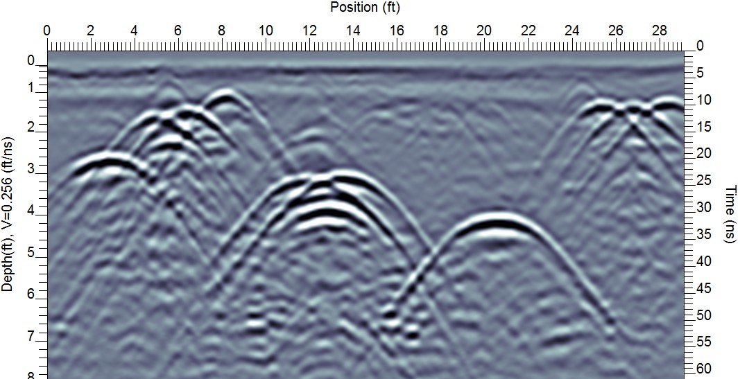 Multiple targets create numerous hyperbolic responses makingGPR data challenging to interpret.