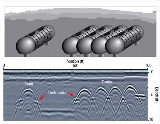 Noggin® 250 GPR cross-section showing underground storage tanks. Noggin 250 GPR cross-section showing underground storage tanks.