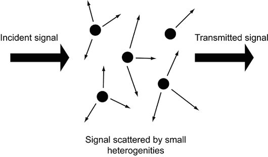 Scattered-signal