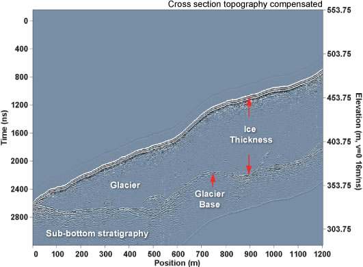 GPR profile along the axis of the Stagnation Glacier after compensating the data for topographic changes as determined from the GPS data.