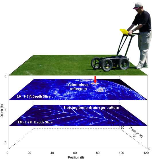 Map of the subsurface at a depth of 1.9 - 2.5 ft shows herring-bone pattern of the drainage system under the green. The shallower 0.0 - 0.6 ft depth map reveals a potential drainage problem area within the sand layer. Golf-course-GPR-depth-maps