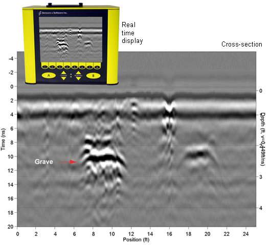 25-foot GPR cross-section showing different GPR reflections from two coffins 25-foot GPR cross-section showing different GPR reflections from two coffins