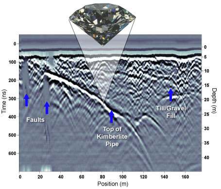 Annotated GPR cross section showing overburden structure and depth to the fresh kimberlite rock. Annotated GPR cross section showing overburden structure and depth to the fresh kimberlite rock.