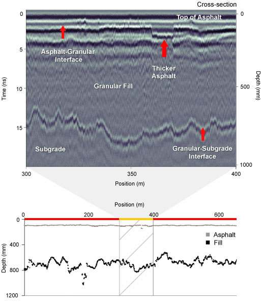 Interface depths for the CPATT road. The corresponding GPR data section from 300m to 400 m is shown above.