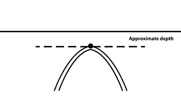 When the GPR unit crosses the utility, the image shows a hyperbolic shape (inverted V) When the GPR unit crosses the utility, the image shows a hyperbolic shape (inverted V)