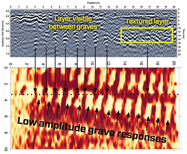 GPR line at 3.5 meters over several graves