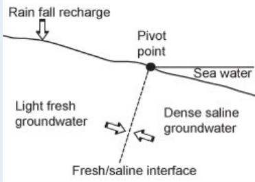 GPR systems sense saline groundwater GPR systems sense saline groundwater