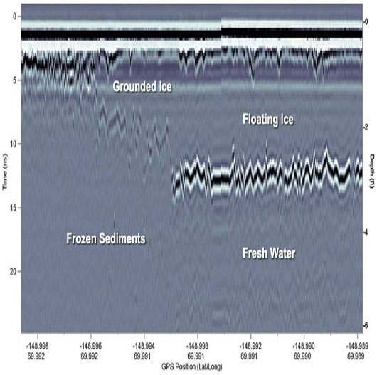 Example from a river in the Mackenzie Delta, where grounded ice is a major concern. Grounded ice and floating ice show a large change in GPR amplitude. Example from a river in the Mackenzie Delta, where grounded ice is a major concern. Grounded ice and floating ice show a large change in GPR amplitude.