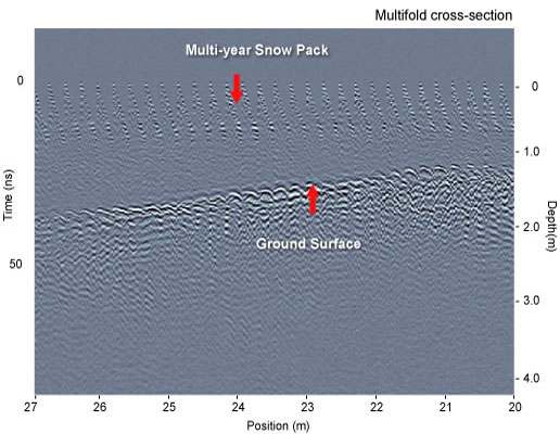Multi-offset GPR profile along the controlled test line. These data enable estimating GPR velocity versus depth in the snow.