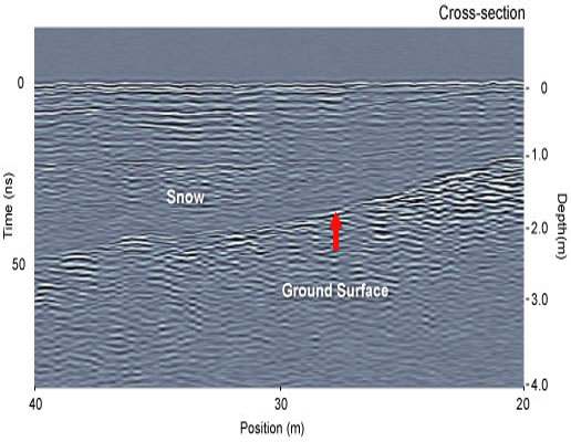 GPR reflection profile cross-section showing the snow&sol;ground boundary as well as some compacted layering in the snow.