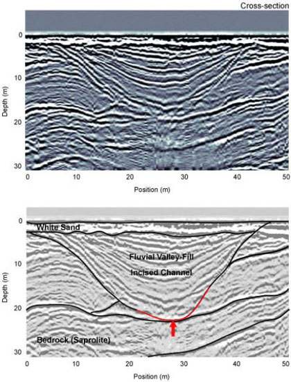 Divergent fill that represents an incised channel that has been filled with sediment. Potential buried diamondiferous and gold-bearing fluvial deposits are marked in red. GPR interpretations were
obtained from a number of exploratory excavations