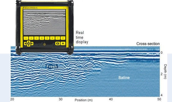 Abrupt cut-off in GPR penetration caused by saline groundwater. The saline water is intruding under the land area making a distinct dipping cut-off in the radar signal. GPR survey saline groundwater