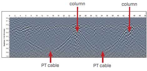 GPR cross section collected along a traverse directly over a post-tension cables in a concrete deck structure showing the post-tension cable drooping between support columns GPR cross section collected along a traverse directly over a post-tension cables in a concrete deck structure showing the post-tension cable drooping between support columns