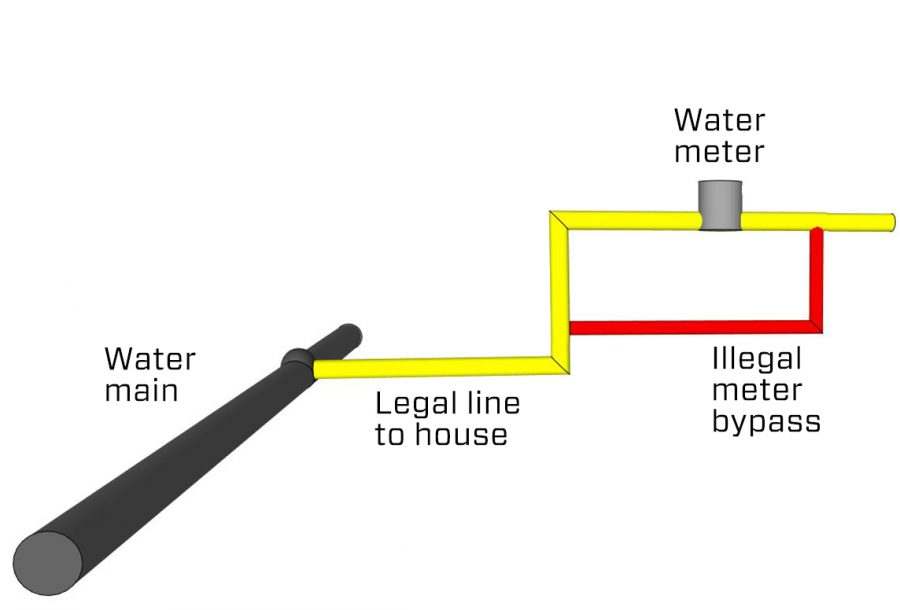 Illegal pipe circumvents the water meter. Illegal pipe circumvents the water meter.