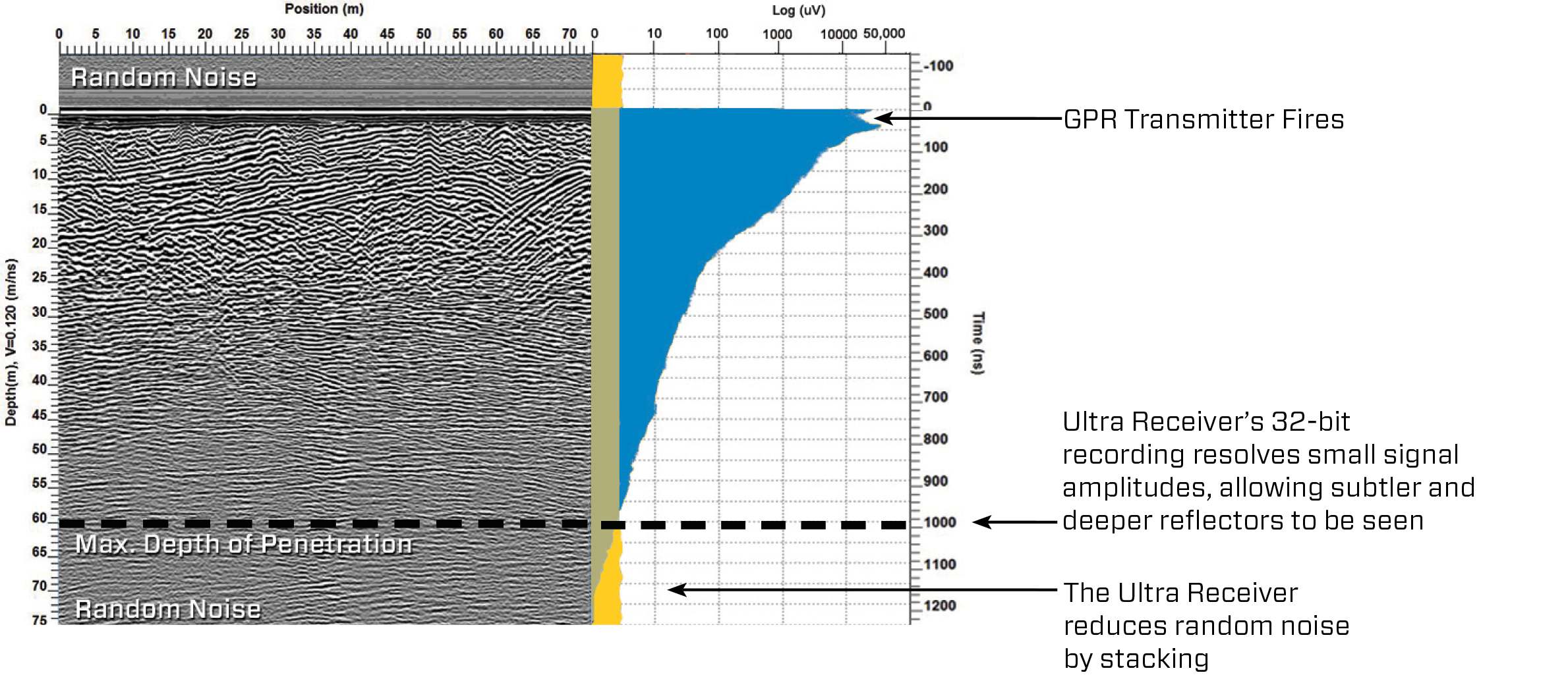 pulseEKKO GPR Ultra Receiver achieve up to double the depth of penetration.
