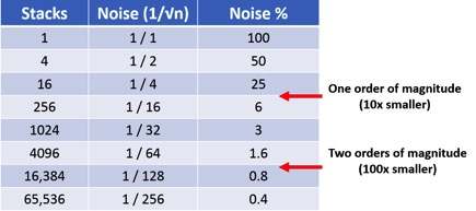 Random noise is reduced to 1 / √n. This table shows how the amplitude of the noise decreases with increasing stacks. Stacking 100 times decreases the noise to 10% or 10 times smaller. Stacking 10,000 times decreases the noise to 1% or 100 time smaller – this is 2 orders of magnitude smaller. Random noise is reduced to 1 / √n. This table shows how the amplitude of the noise decreases with increasing stacks. Stacking 100 times decreases the noise to 10% or 10 times smaller. Stacking 10,000 times decreases the noise to 1% or 100 time smaller – this is 2 orders of magnitude smaller.