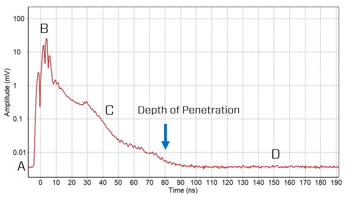 Amplitude processing plots for GPR GPR amplitude plot