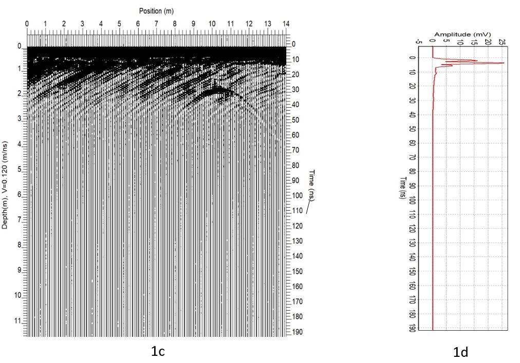 Amplitude processing plots for GPR GPR amplitude plot