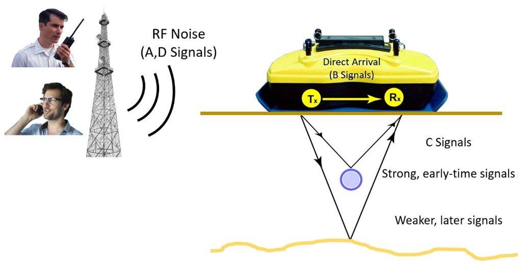 Amplitude processing plots for GPR GPR amplitude plot