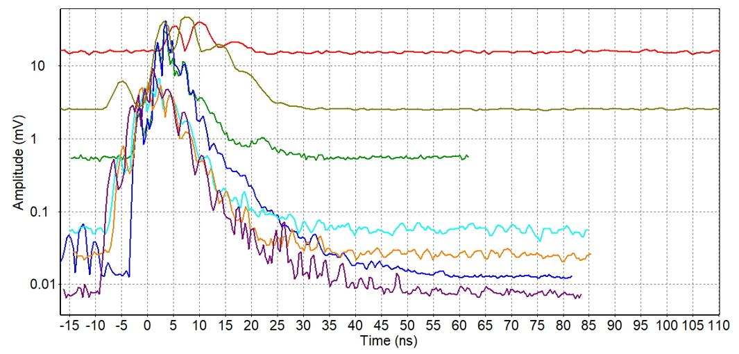 Amplitude processing plots for GPR GPR amplitude plot