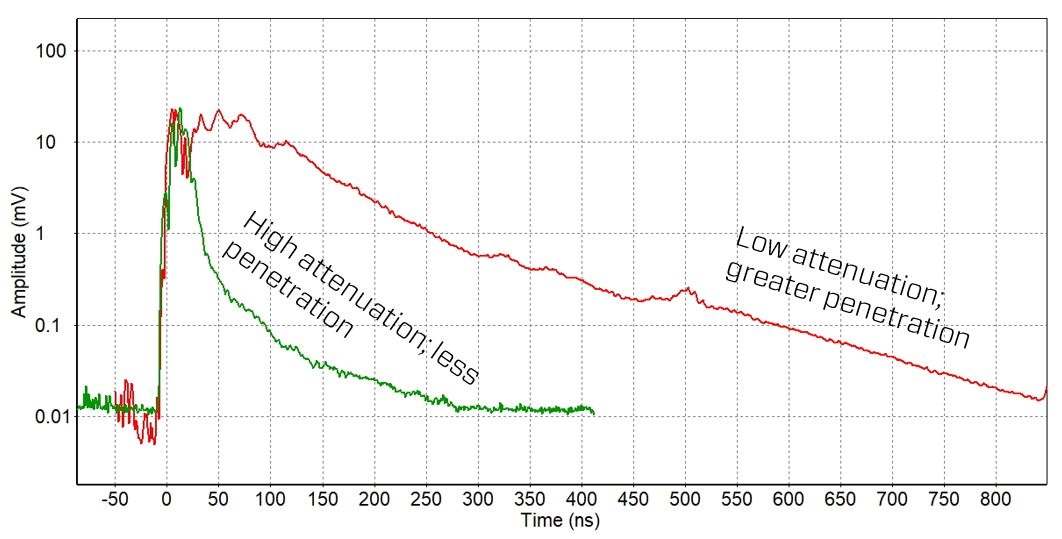 Amplitude processing plots for GPR GPR plot attenuation