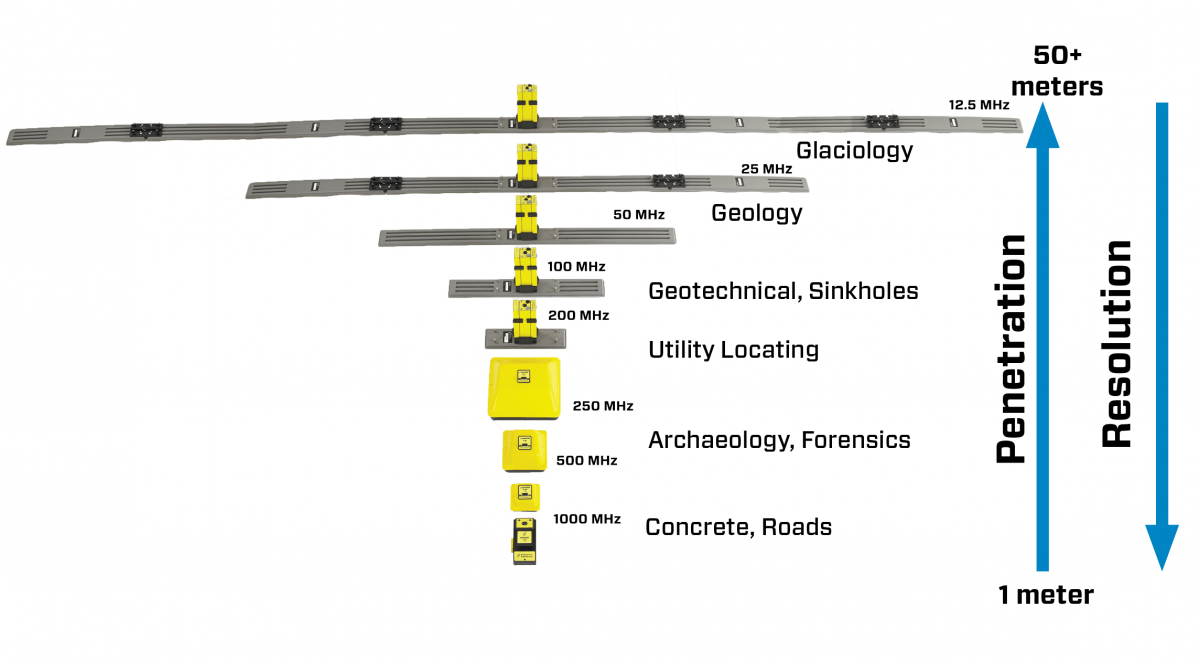  pulseEKKO® Antennas & Transducers Overview