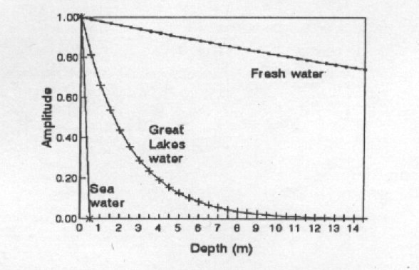 gpr water scanning amplitude attenuation