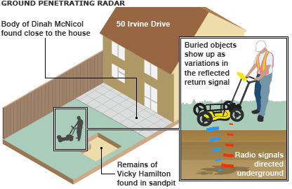 gpr underground buried bodies