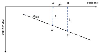 gpr signal data
